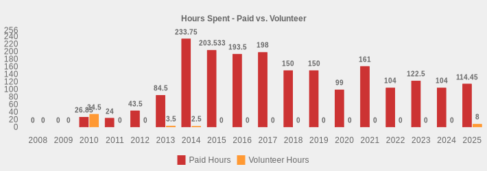 Hours Spent - Paid vs. Volunteer (Paid Hours:2008=0,2009=0,2010=26.85,2011=24,2012=43.5,2013=84.5,2014=233.75,2015=203.533,2016=193.5,2017=198,2018=150,2019=150,2020=99,2021=161,2022=104,2023=122.5,2024=104,2025=114.45|Volunteer Hours:2008=0,2009=0,2010=34.5,2011=0,2012=0,2013=3.5,2014=2.5,2015=0,2016=0,2017=0,2018=0,2019=0,2020=0,2021=0,2022=0,2023=0,2024=0,2025=8|)